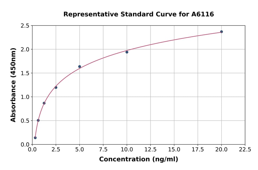 Standard Curve - Human ANTXR2/CMG-2 ELISA Kit (A6116) - Antibodies.com