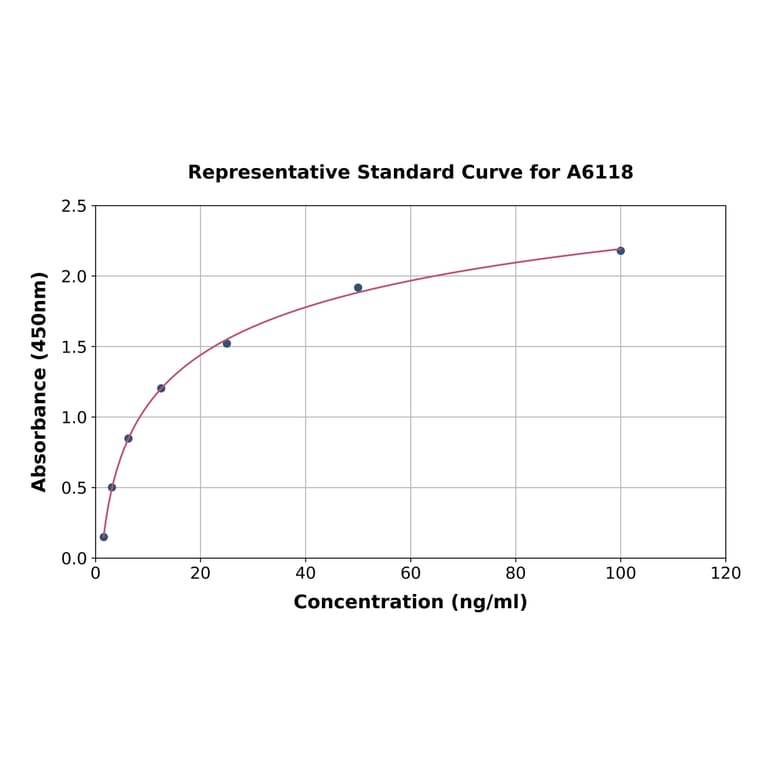Standard Curve - Rat Angiopoietin-like 4/ANGPTL4 ELISA Kit (A6118) - Antibodies.com