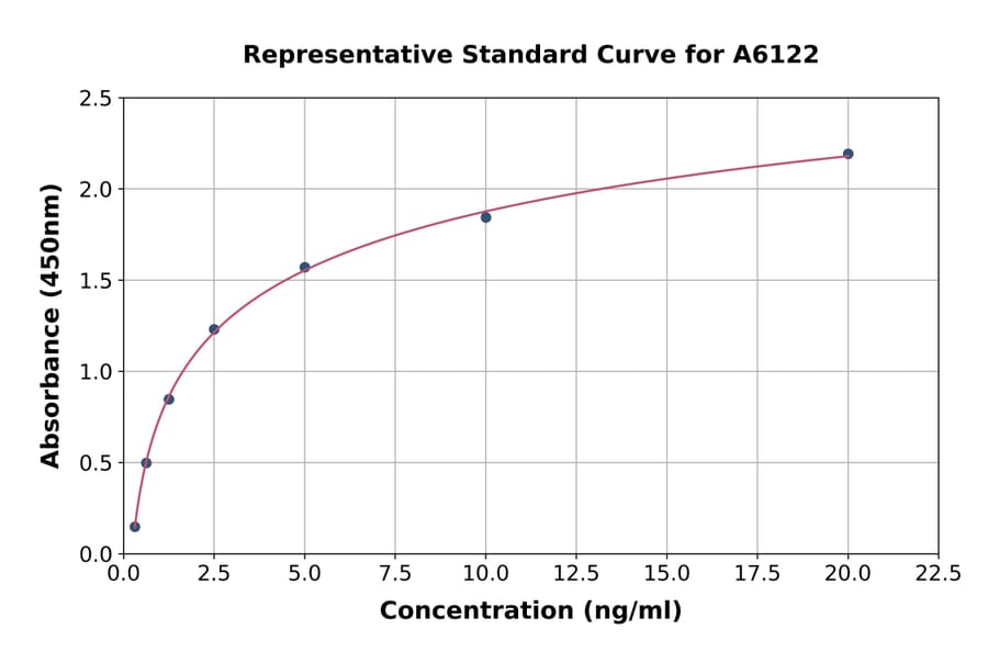 Standard Curve - Bovine PPAR gamma ELISA Kit (A6122) - Antibodies.com