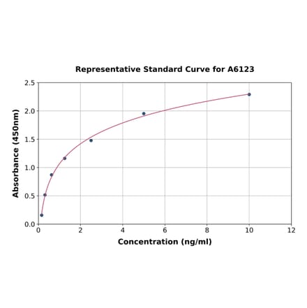 Standard Curve - Mouse ATP1B3 ELISA Kit (A6123) - Antibodies.com