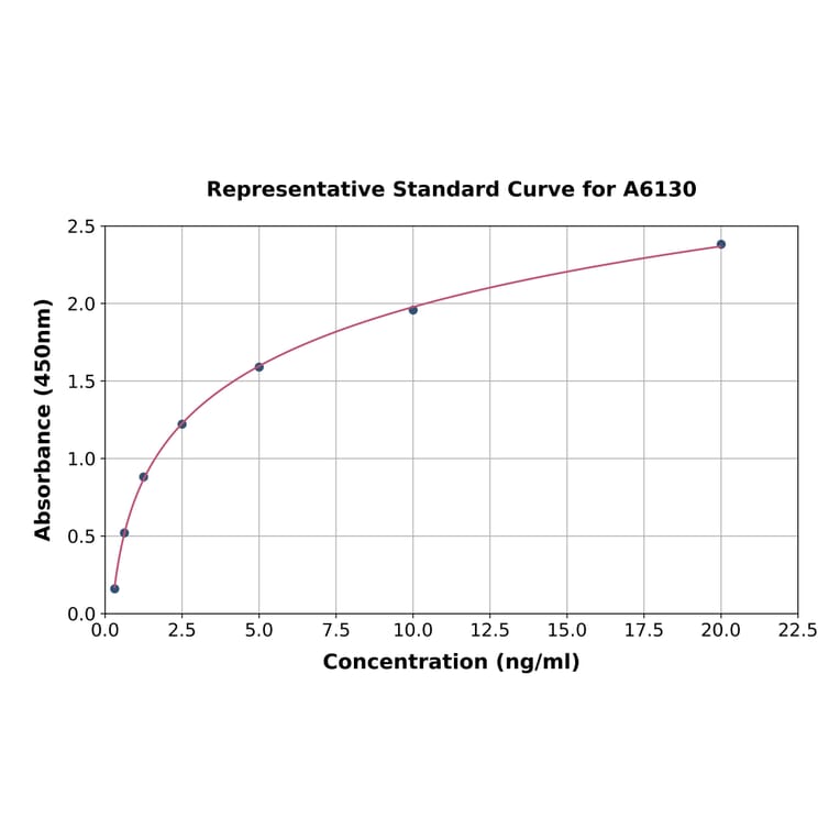 Standard Curve - Rat Liver Carboxylesterase 1/CES1 ELISA Kit (A6130) - Antibodies.com