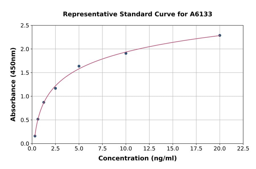 Standard Curve - Mouse COL12A1 ELISA Kit (A6133) - Antibodies.com