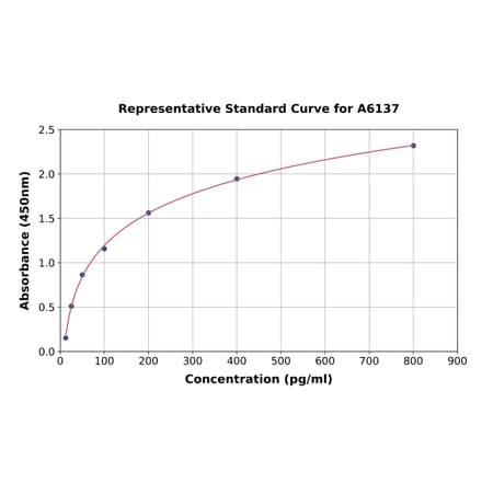 Standard Curve - Human Calbindin ELISA Kit (A6137) - Antibodies.com