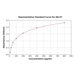 Standard Curve - Human Calbindin ELISA Kit (A6137) - Antibodies.com