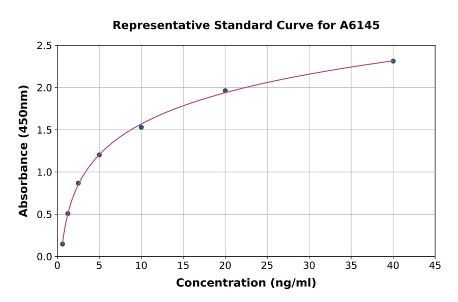 Standard Curve - Mouse LRP1 ELISA Kit (A6145) - Antibodies.com