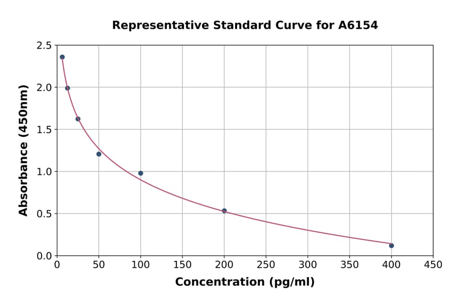 Standard Curve - Rat REG3a ELISA Kit (A6154) - Antibodies.com