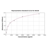 Standard Curve - Human L1CAM ELISA Kit (A6156) - Antibodies.com