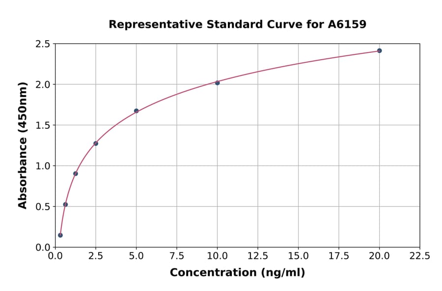 Standard Curve - Mouse DPP8 ELISA Kit (A6159) - Antibodies.com