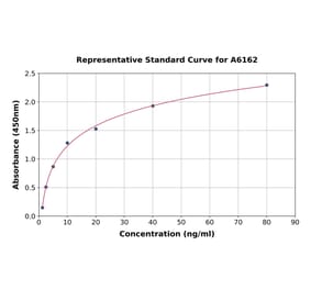 Standard Curve - Rat SFRP5 ELISA Kit (A6162) - Antibodies.com