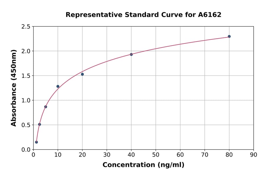 Standard Curve - Rat SFRP5 ELISA Kit (A6162) - Antibodies.com