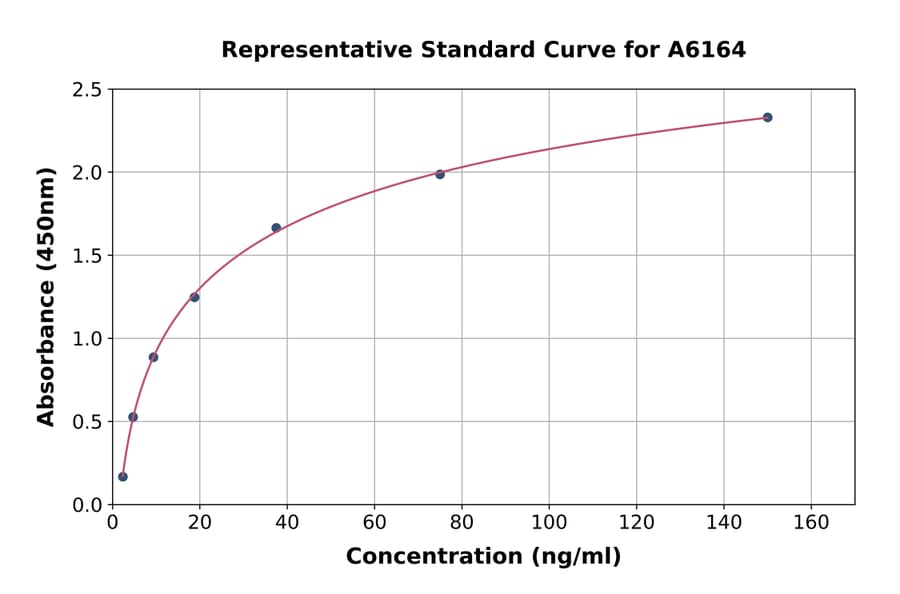 Standard Curve - Canine Angiopoietin 1 ELISA Kit (A6164) - Antibodies.com