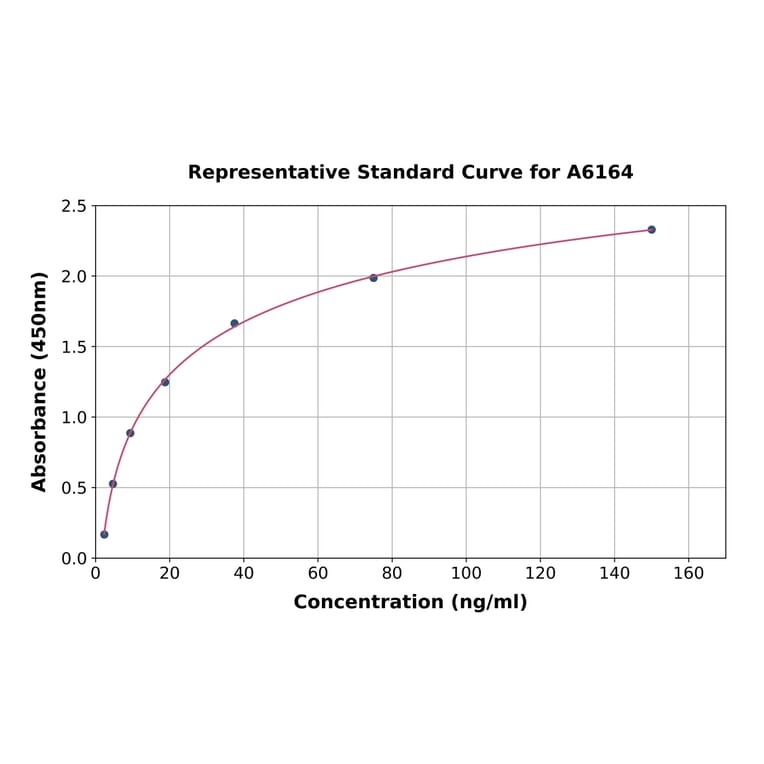 Standard Curve - Canine Angiopoietin 1 ELISA Kit (A6164) - Antibodies.com