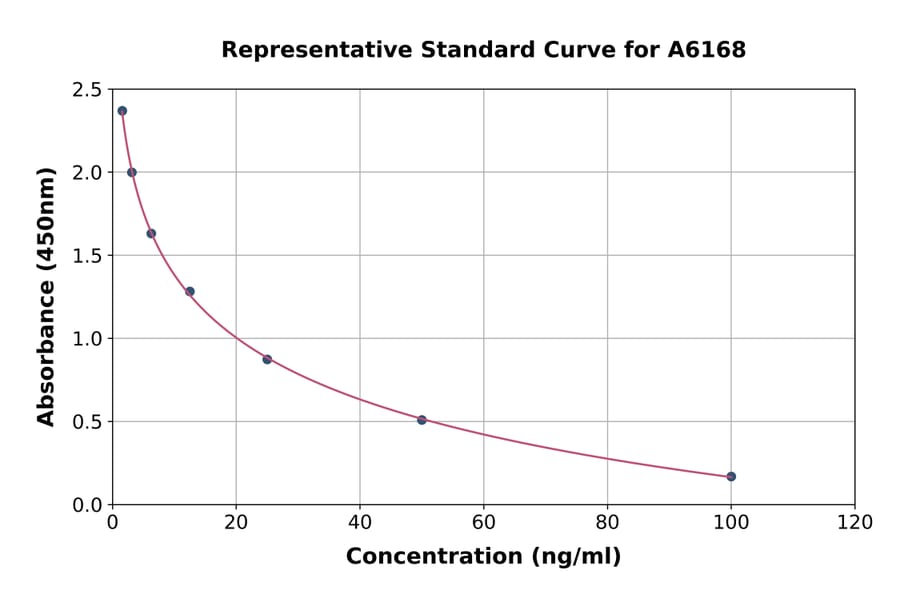 Standard Curve - Cortisol ELISA Kit (A6168) - Antibodies.com