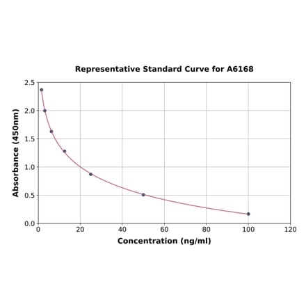 Standard Curve - Cortisol ELISA Kit (A6168) - Antibodies.com