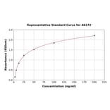 Standard Curve - Human HPD ELISA Kit (A6172) - Antibodies.com