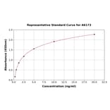 Standard Curve - Mouse DIO3 ELISA Kit (A6173) - Antibodies.com