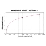 Standard Curve - Human TNFAIP2 ELISA Kit (A6177) - Antibodies.com