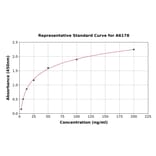 Standard Curve - Rat CD38 ELISA Kit (A6178) - Antibodies.com