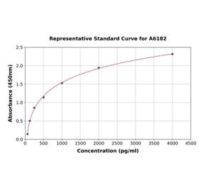 Standard Curve - Porcine Osteopontin ELISA Kit (A6182) - Antibodies.com