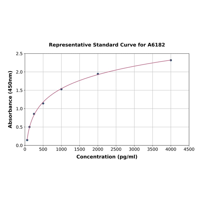 Standard Curve - Porcine Osteopontin ELISA Kit (A6182) - Antibodies.com