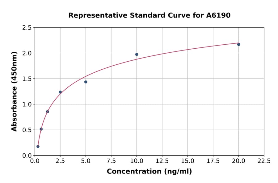 Standard Curve - Mouse IL-22 RA2/IL-22BP ELISA Kit (A6190) - Antibodies.com