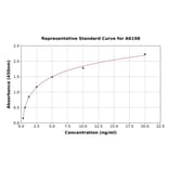 Standard Curve - Human GPRC5A ELISA Kit (A6198) - Antibodies.com