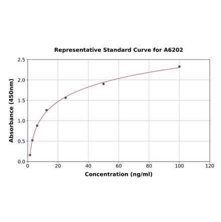 Standard Curve - Human LNPEP ELISA Kit (A6202) - Antibodies.com