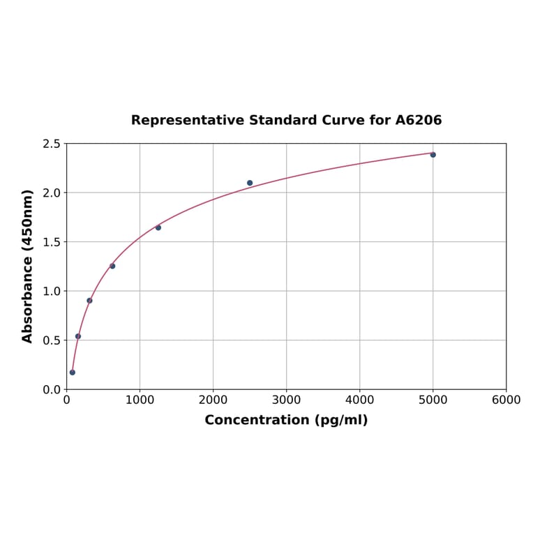 Standard Curve - Rat ADAMTS1 ELISA Kit (A6206) - Antibodies.com