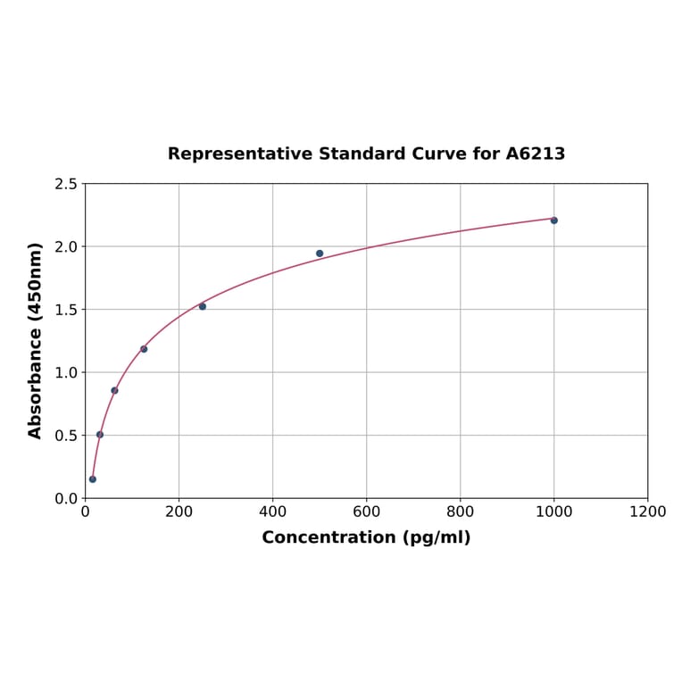 Standard Curve - Rat Midkine ELISA Kit (A6213) - Antibodies.com