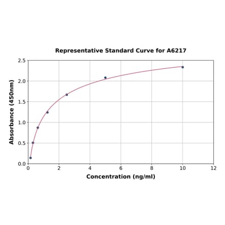 Standard Curve - Rat Rac1 ELISA Kit (A6217) - Antibodies.com