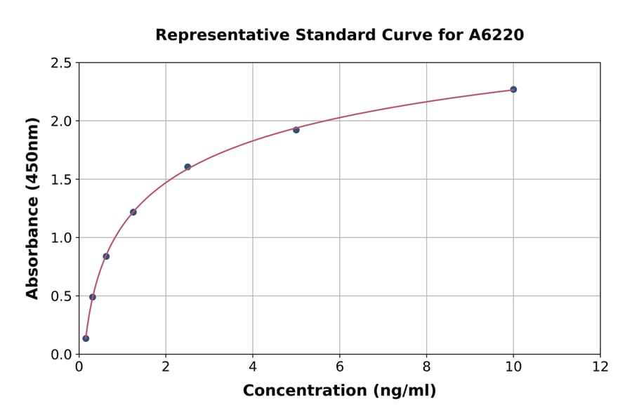 Standard Curve - Human LOXL1 ELISA Kit (A6220) - Antibodies.com