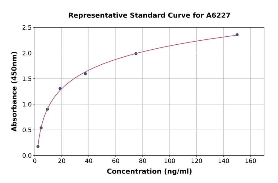 Standard Curve - Bovine TIMP1 ELISA Kit (A6227) - Antibodies.com