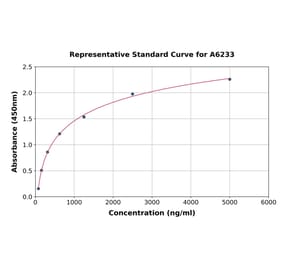 Standard Curve - Human CD16a ELISA Kit (A6233) - Antibodies.com