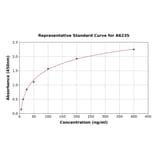Standard Curve - Rat Apolipoprotein CIII ELISA Kit (A6235) - Antibodies.com