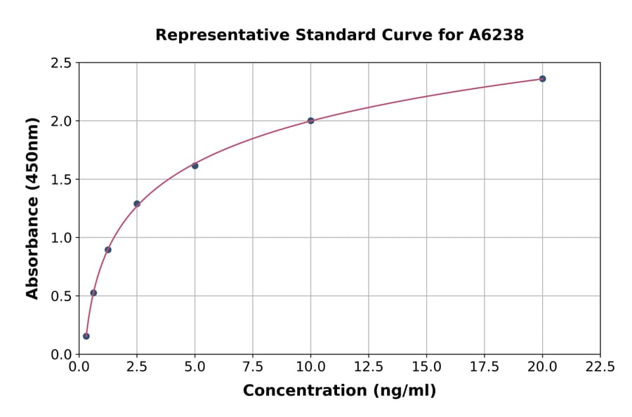 Standard Curve - Human Periplakin ELISA Kit (A6238) - Antibodies.com