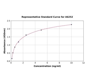 Standard Curve - Human GGH ELISA Kit (A6252) - Antibodies.com