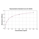 Standard Curve - Mouse Cytochrome P450 2E1 ELISA Kit (A6255) - Antibodies.com