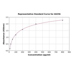Standard Curve - Human Fibulin 2 ELISA Kit (A6256) - Antibodies.com