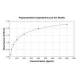 Standard Curve - Human Fibulin 2 ELISA Kit (A6256) - Antibodies.com