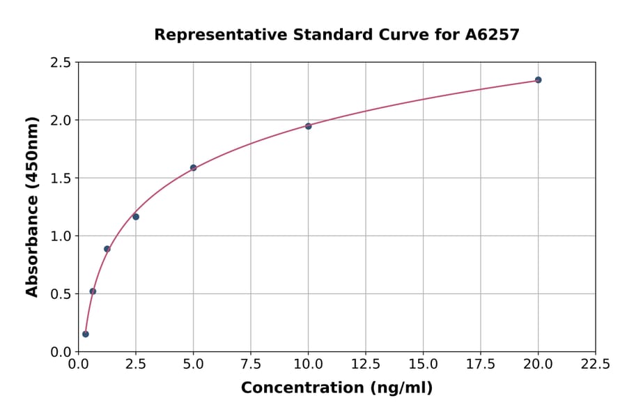 Standard Curve - Porcine MCP1 ELISA Kit (A6257) - Antibodies.com
