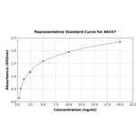 Standard Curve - Porcine MCP1 ELISA Kit (A6257) - Antibodies.com