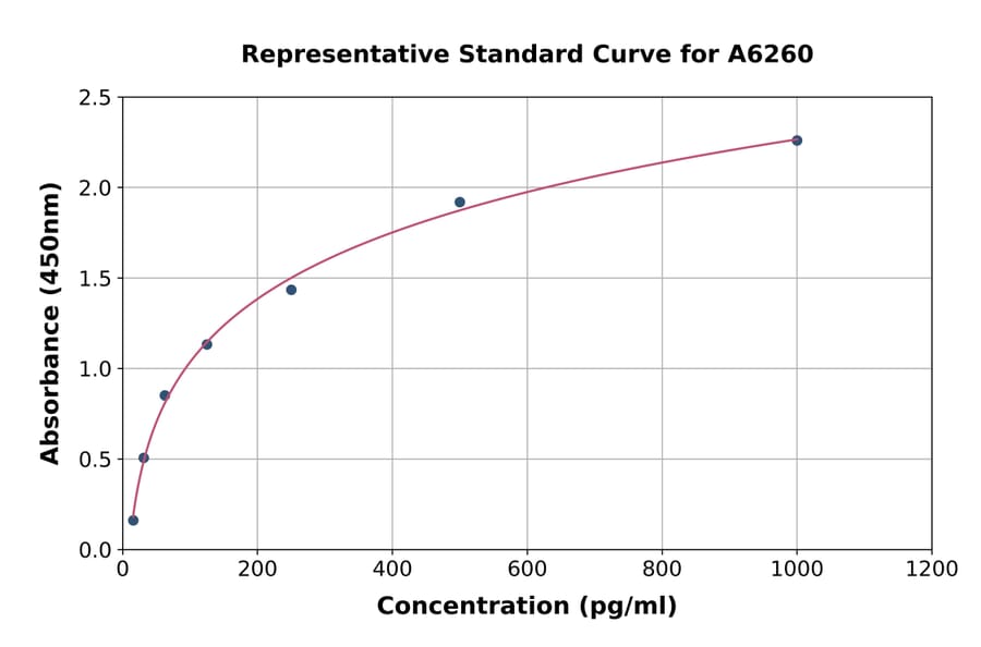 Standard Curve - Human LAMA3 ELISA Kit (A6260) - Antibodies.com