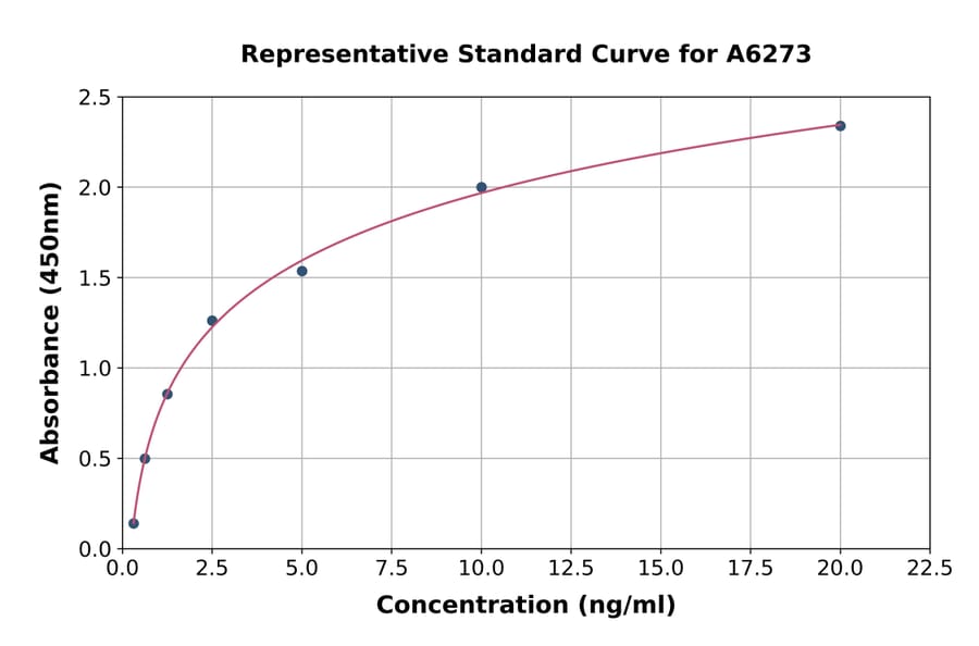 Standard Curve - Human TOM70 ELISA Kit (A6273) - Antibodies.com