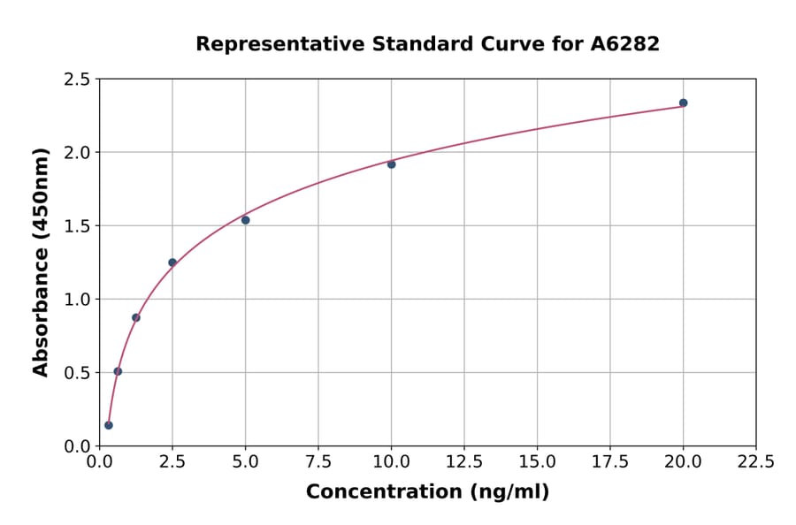 Standard Curve - Rat Fibromodulin ELISA Kit (A6282) - Antibodies.com