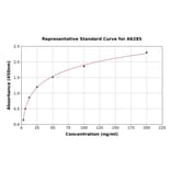 Standard Curve - Human C1QTNF9 ELISA Kit (A6285) - Antibodies.com