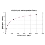 Standard Curve - Human MYL9 ELISA Kit (A6298) - Antibodies.com