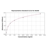 Standard Curve - Human CRIM1 ELISA Kit (A6299) - Antibodies.com
