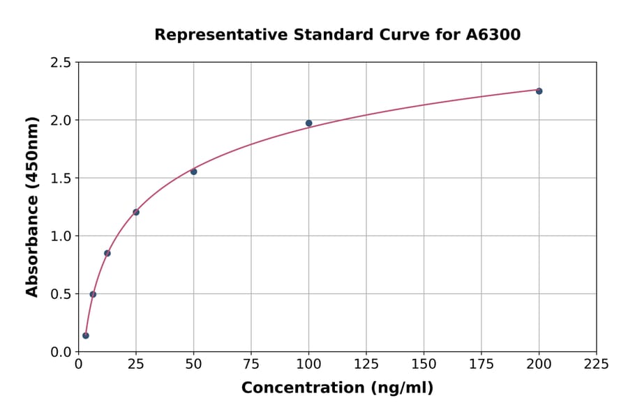 Standard Curve - Human YKL-39 ELISA Kit (A6300) - Antibodies.com