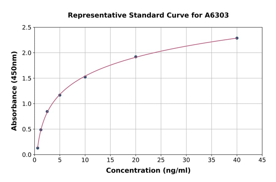 Standard Curve - Rat Ryanodine Receptor ELISA Kit (A6303) - Antibodies.com