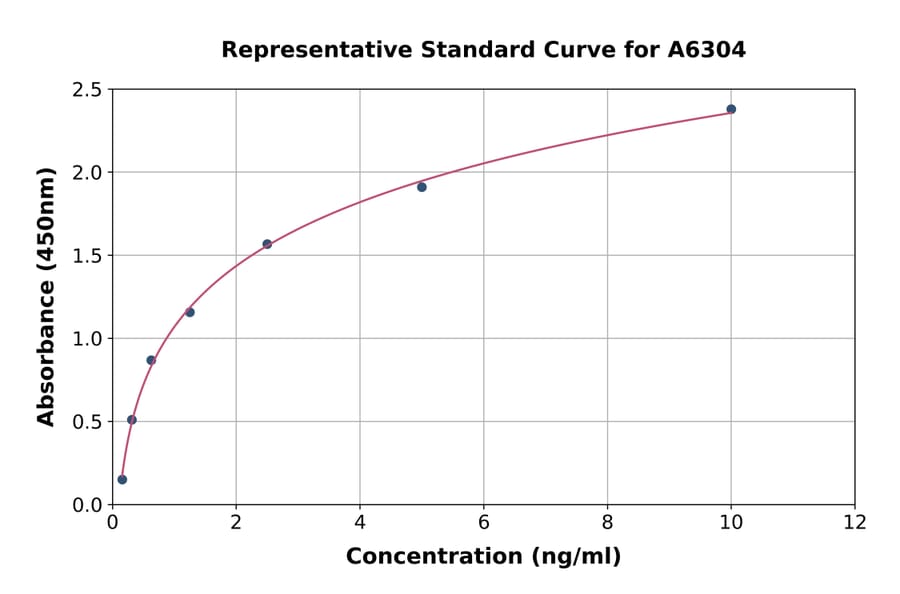 Standard Curve - Human THRSP ELISA Kit (A6304) - Antibodies.com
